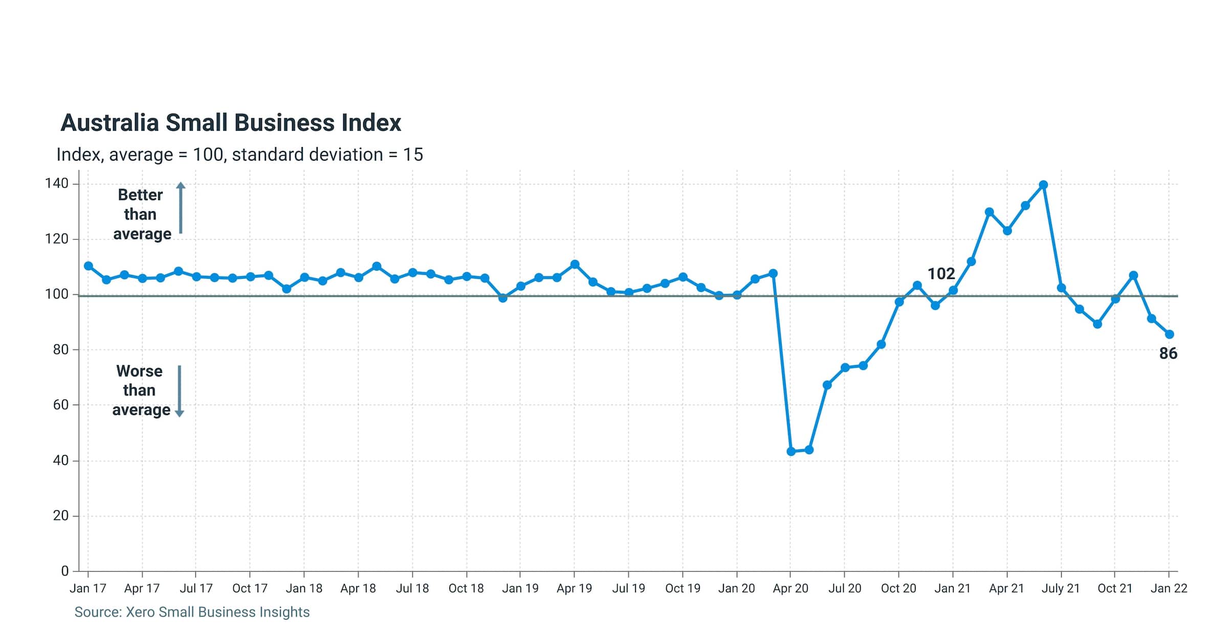 Graph showing  six-point drop to 86 in Australian Small Business Index for the month of January 2022